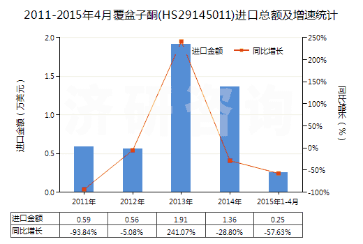 2011-2015年4月覆盆子酮(HS29145011)進(jìn)口總額及增速統(tǒng)計